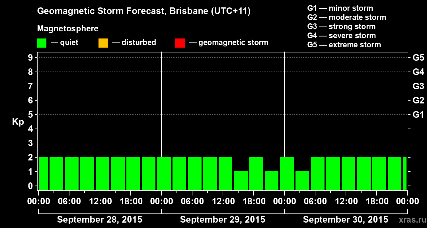 Forecast of the geomagnetic index&nbsp;Kp