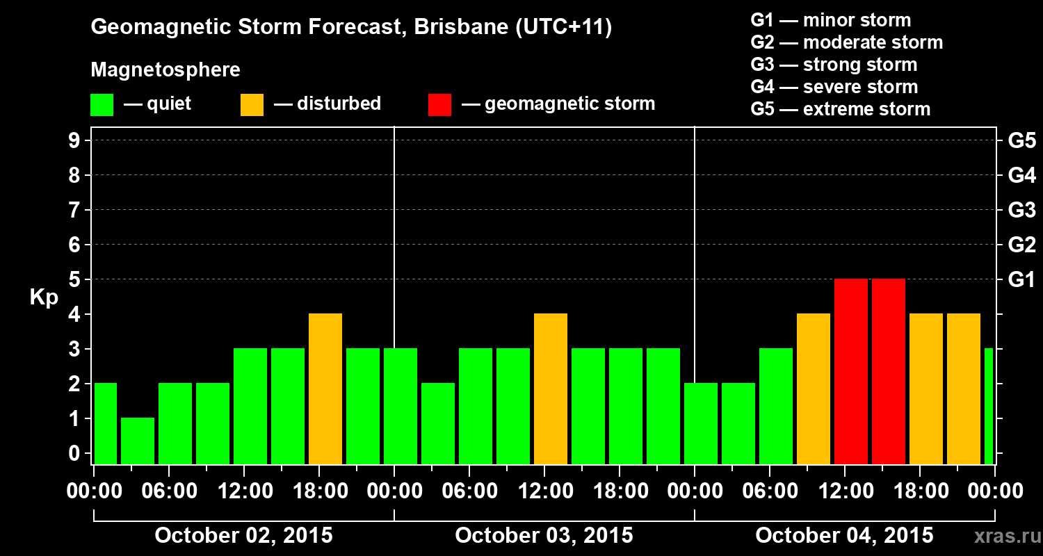 Forecast of the geomagnetic index&nbsp;Kp