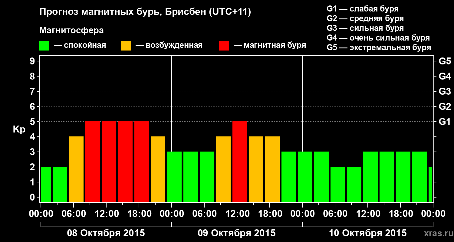 Прогноз геомагнитного индекса&nbsp;Kp