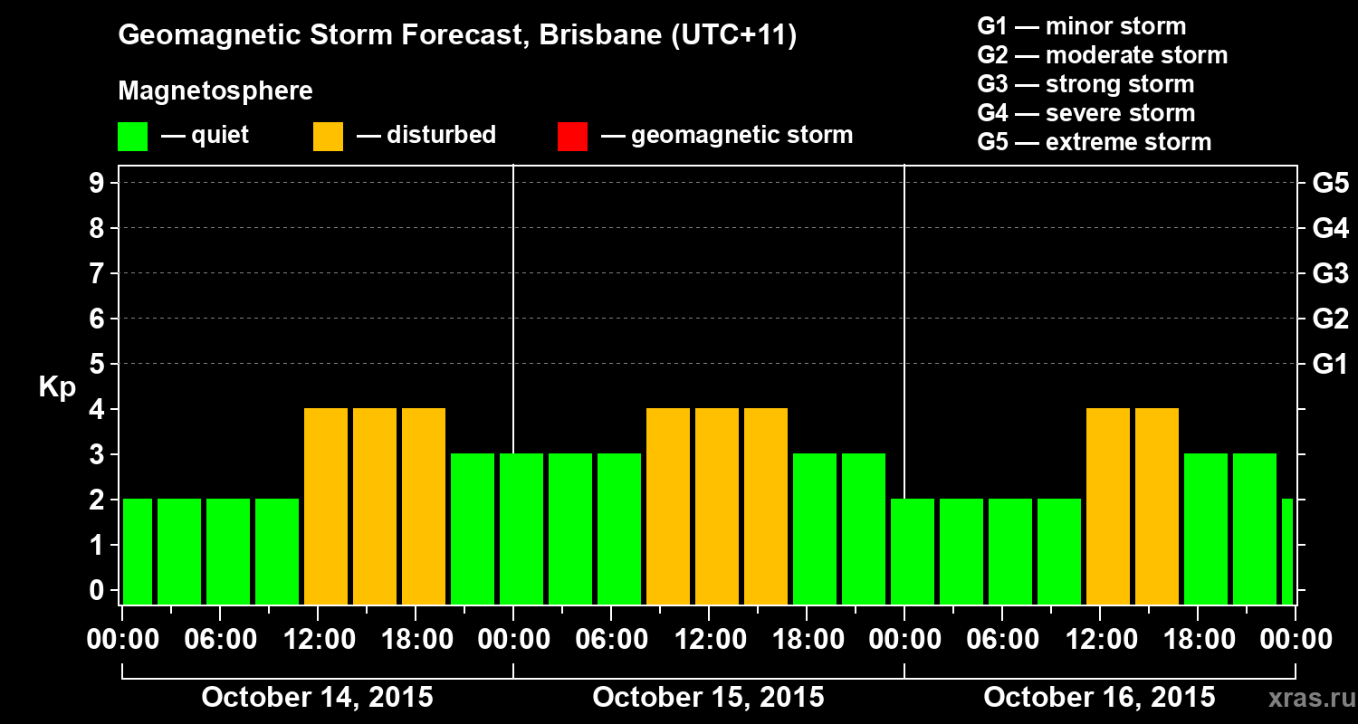 Forecast of the geomagnetic index&nbsp;Kp