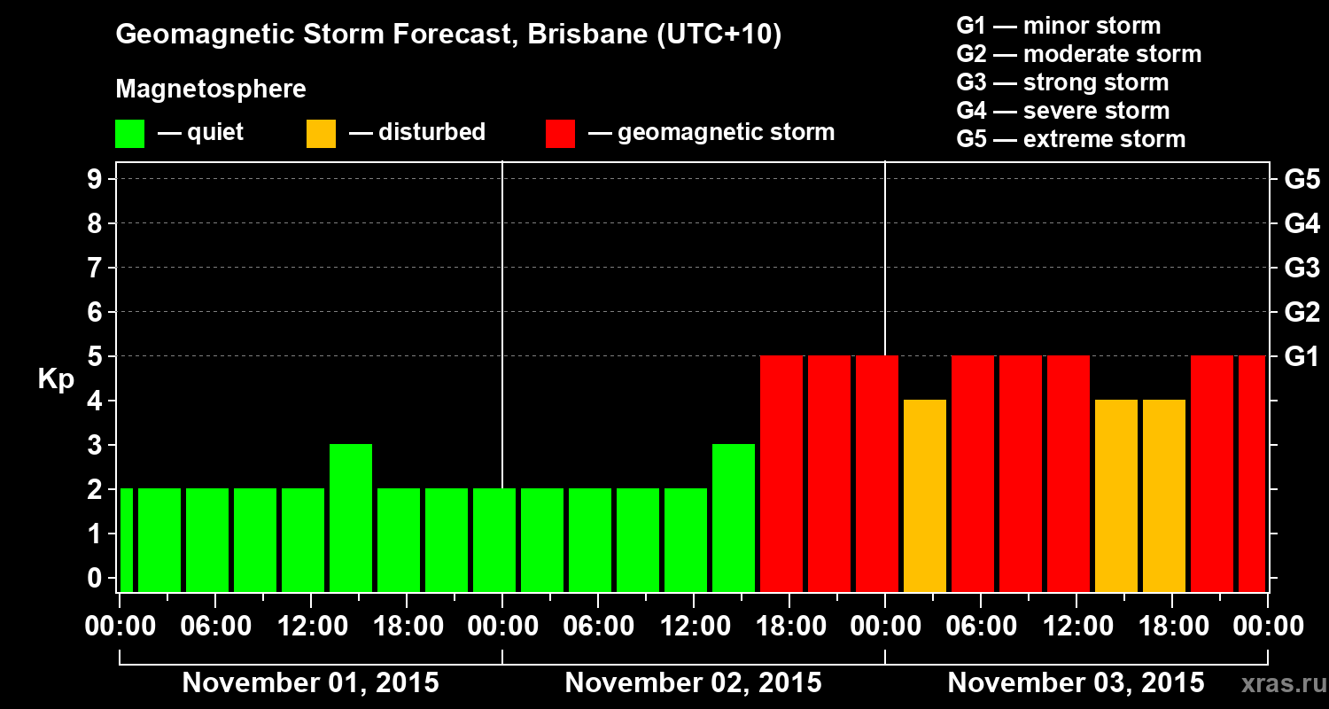 Forecast of the geomagnetic index&nbsp;Kp