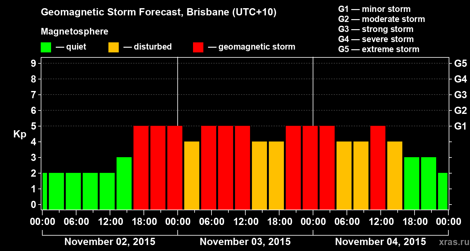 Forecast of the geomagnetic index&nbsp;Kp