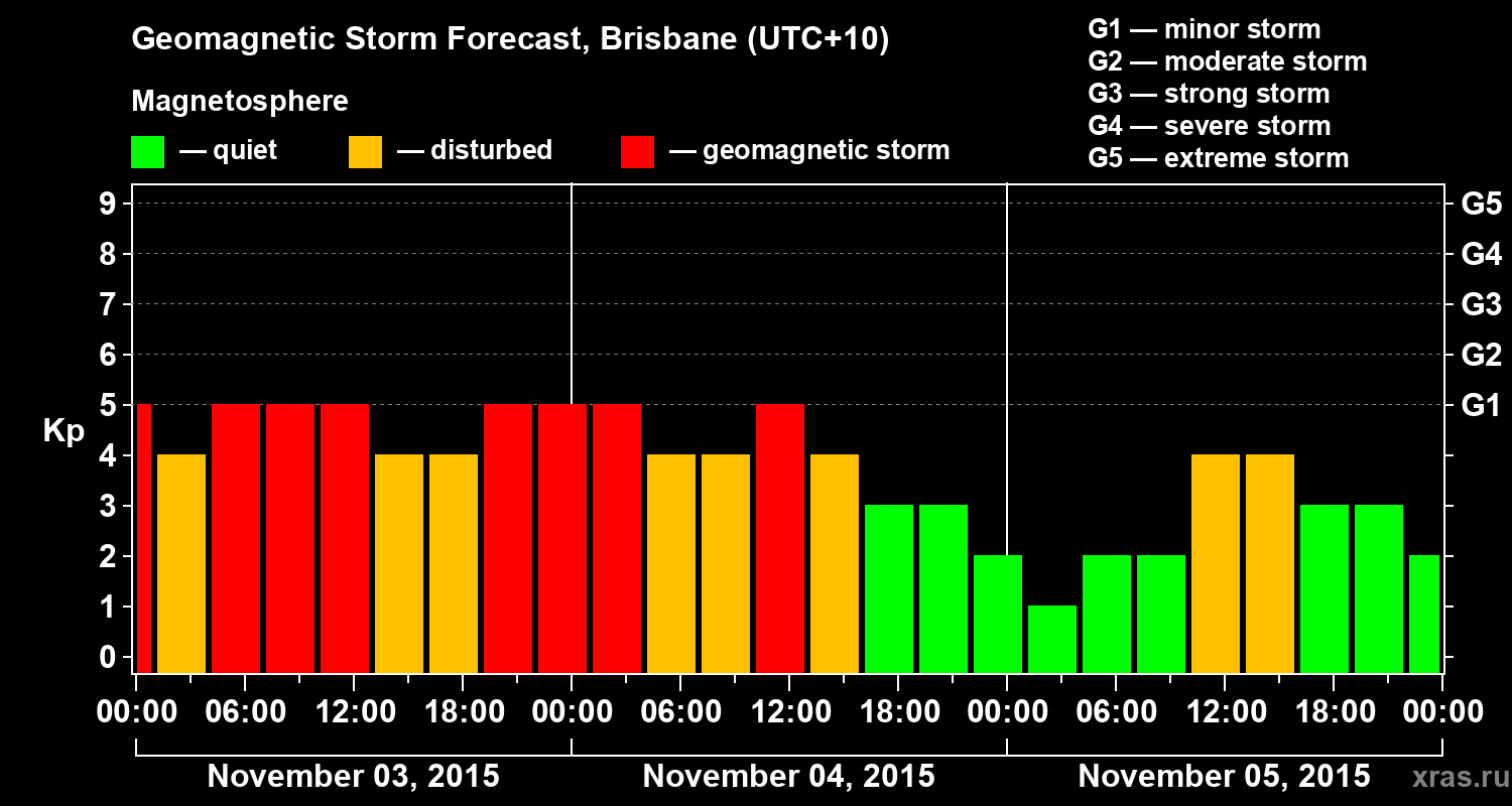 Forecast of the geomagnetic index&nbsp;Kp