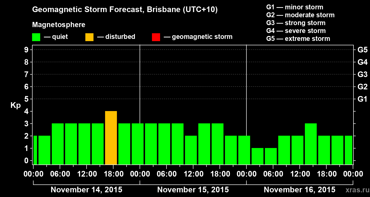 Forecast of the geomagnetic index&nbsp;Kp