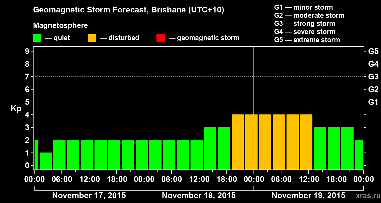 Forecast of the geomagnetic index&nbsp;Kp