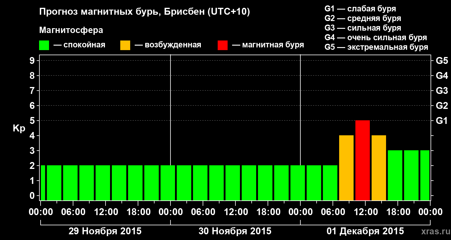 Прогноз геомагнитного индекса&nbsp;Kp