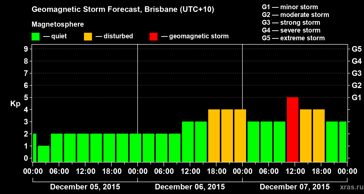 Forecast of the geomagnetic index&nbsp;Kp