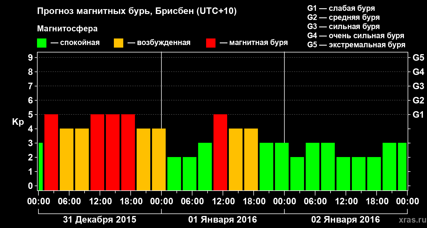 Прогноз геомагнитного индекса&nbsp;Kp