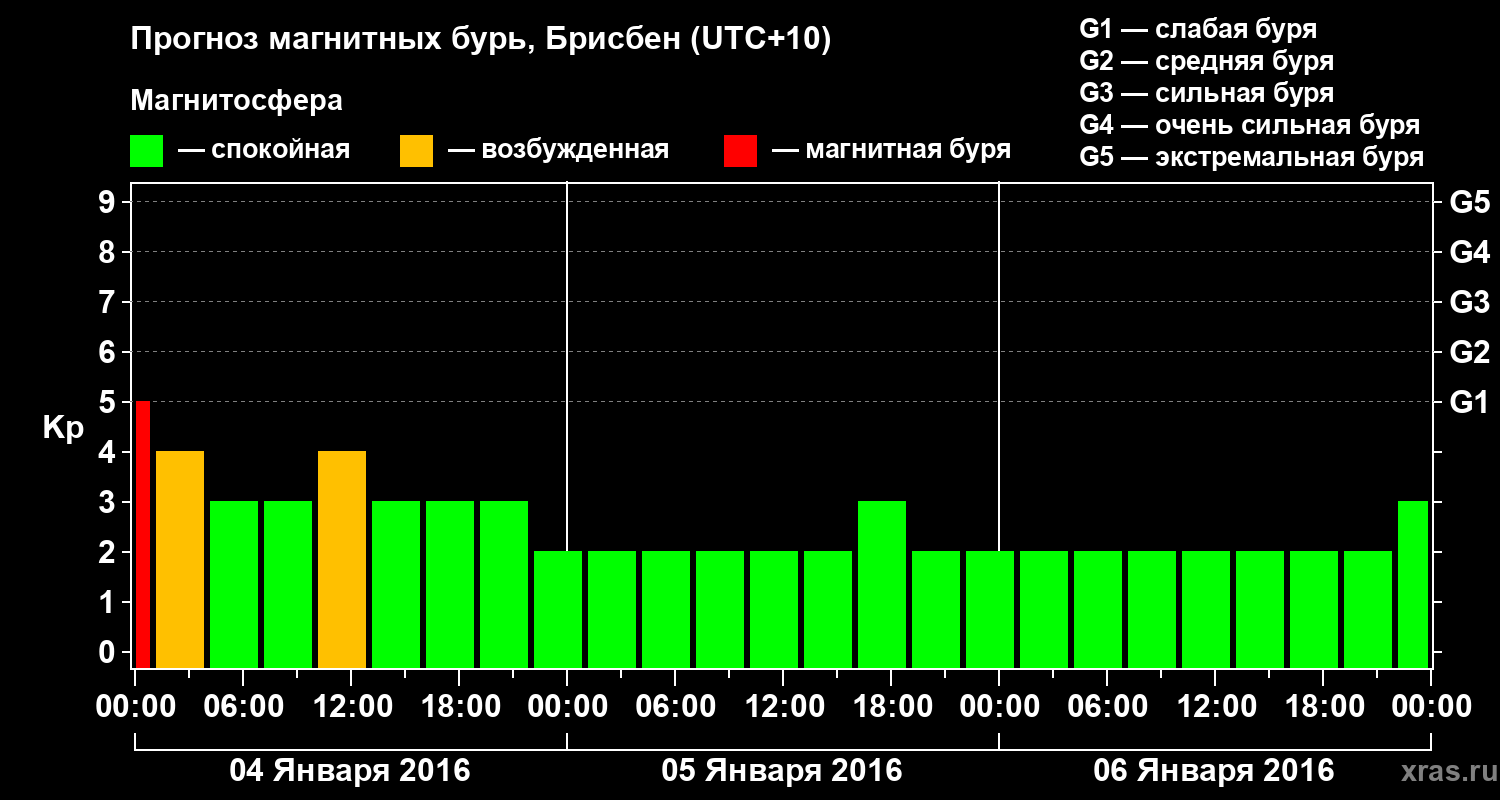 Прогноз геомагнитного индекса&nbsp;Kp