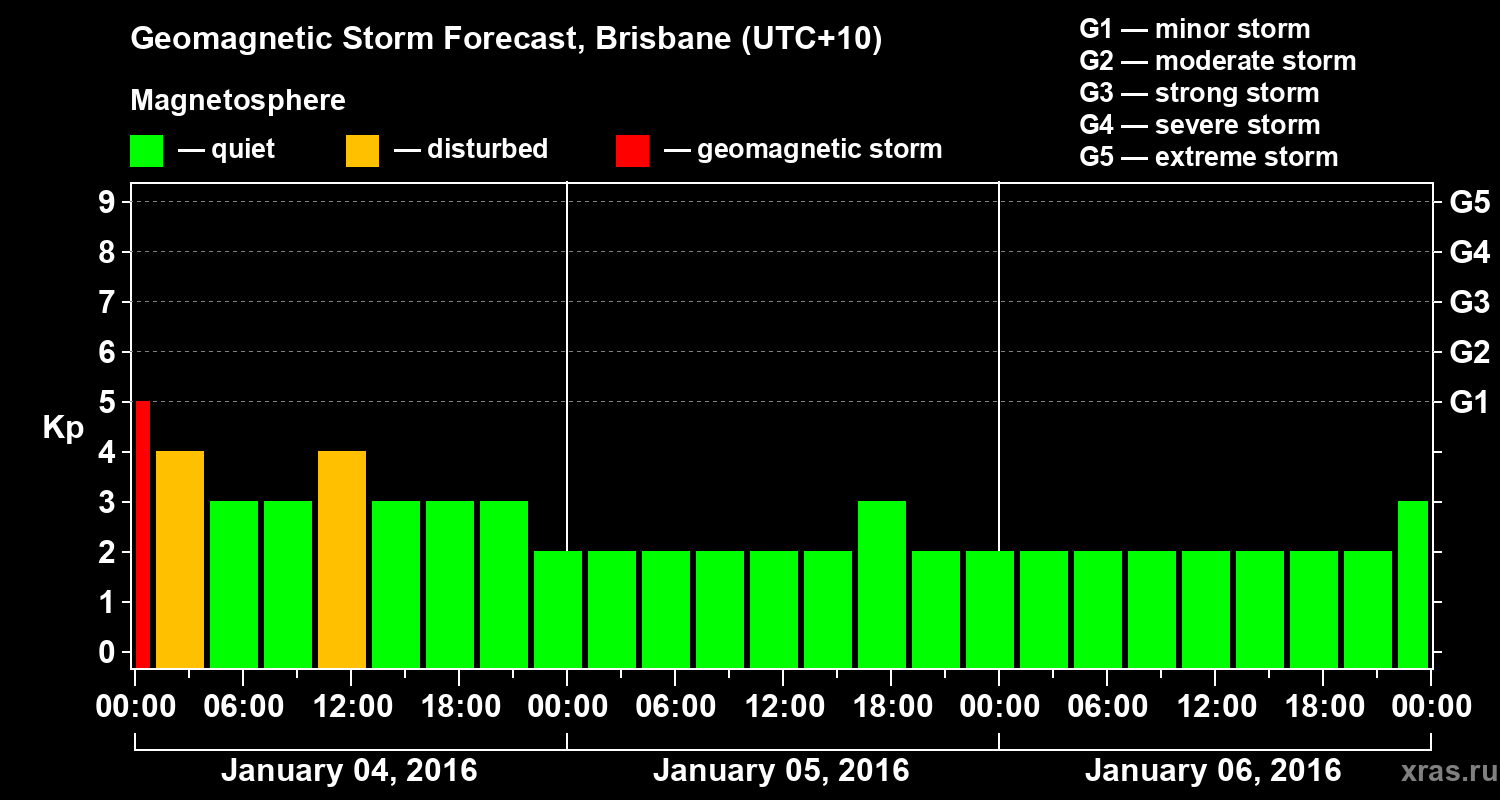 Forecast of the geomagnetic index&nbsp;Kp