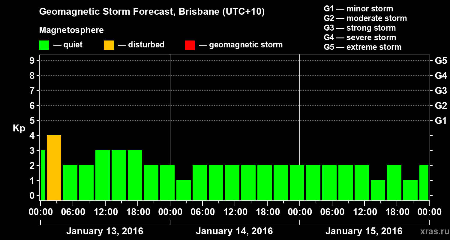 Forecast of the geomagnetic index&nbsp;Kp