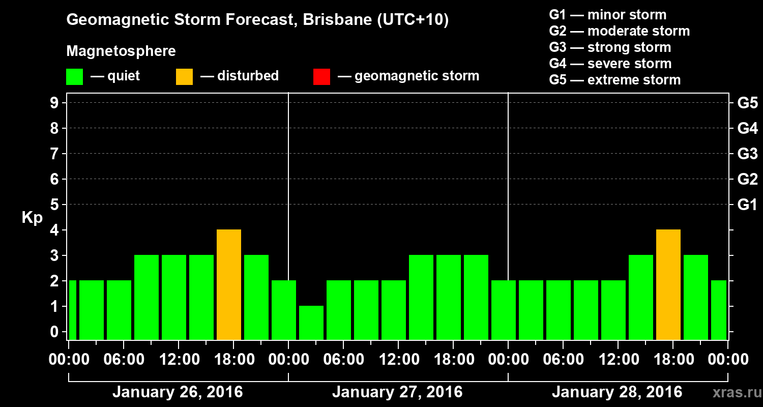 Forecast of the geomagnetic index&nbsp;Kp