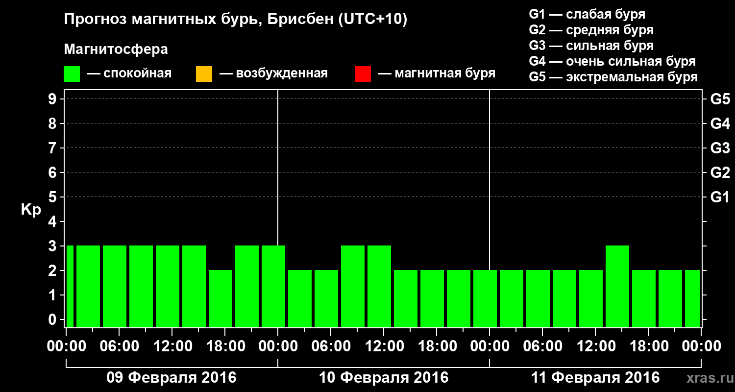 Прогноз геомагнитного индекса&nbsp;Kp