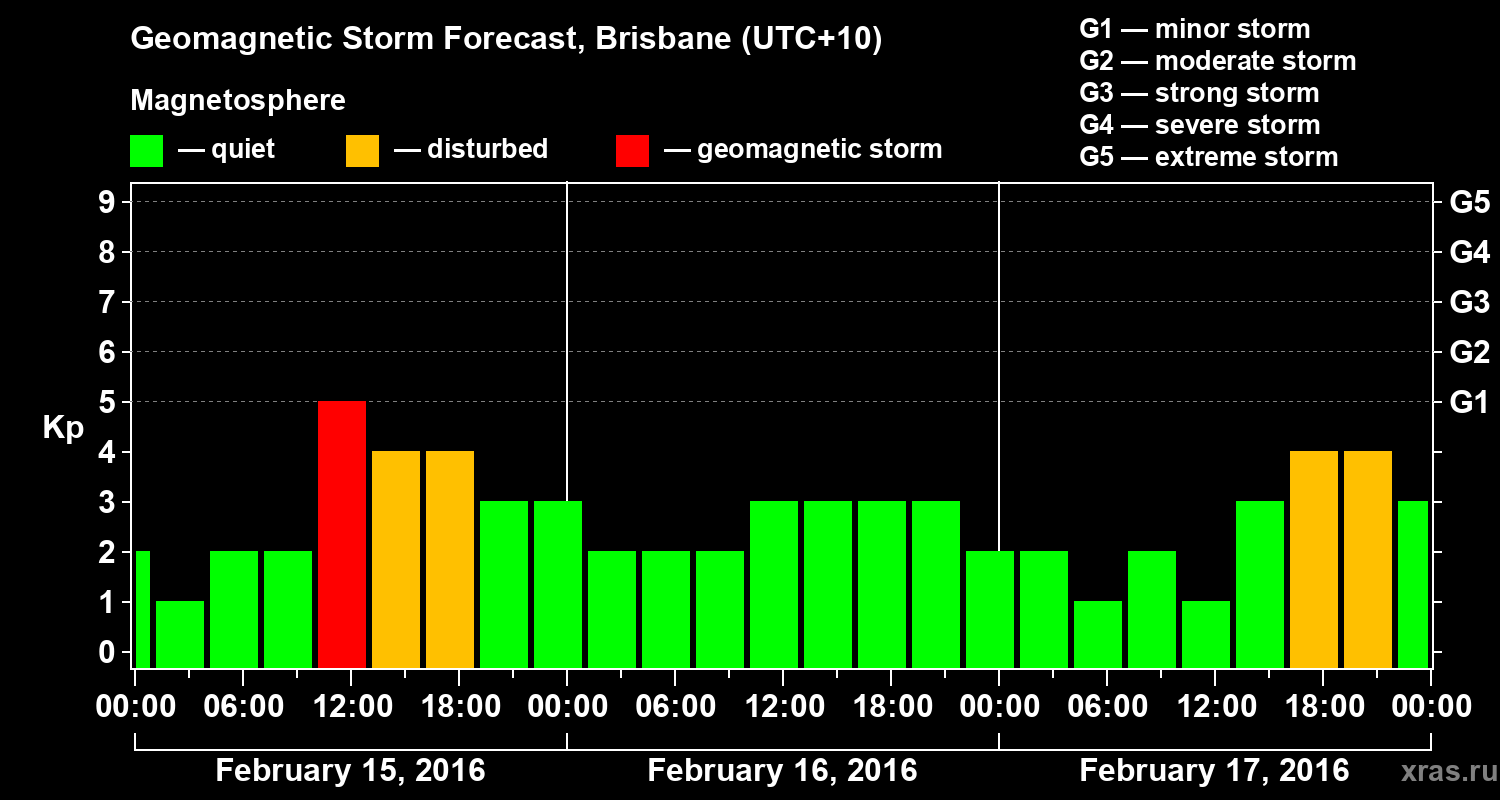 Forecast of the geomagnetic index&nbsp;Kp