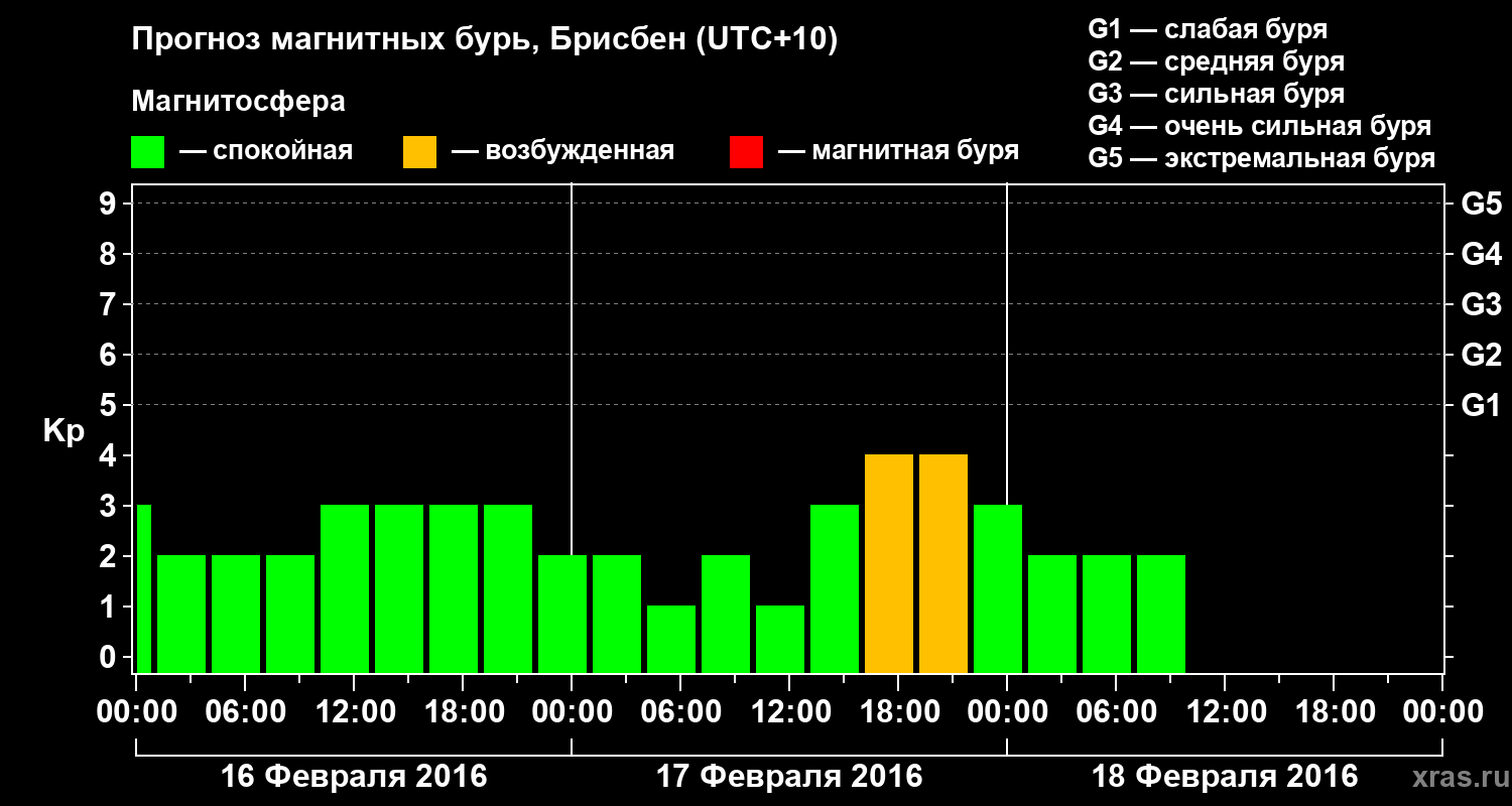 Прогноз геомагнитного индекса&nbsp;Kp