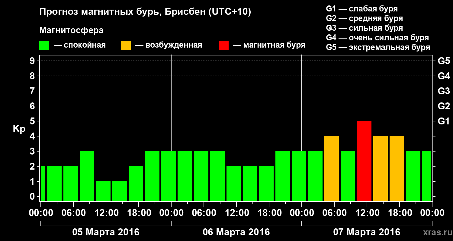 Прогноз геомагнитного индекса&nbsp;Kp