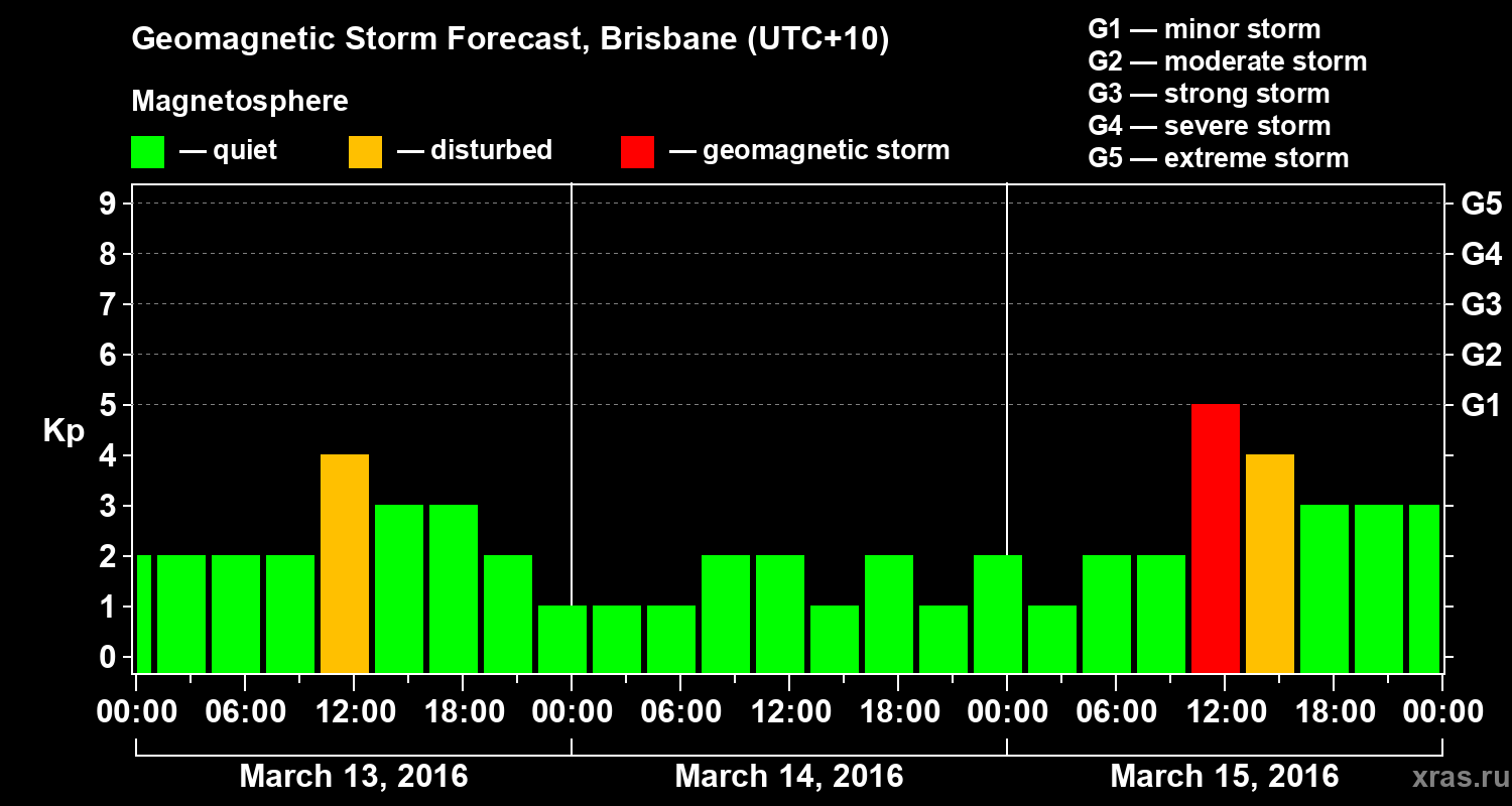 Forecast of the geomagnetic index&nbsp;Kp