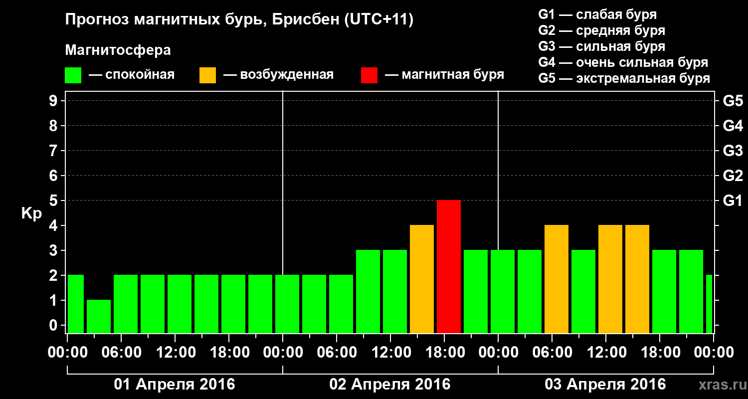 Прогноз геомагнитного индекса&nbsp;Kp