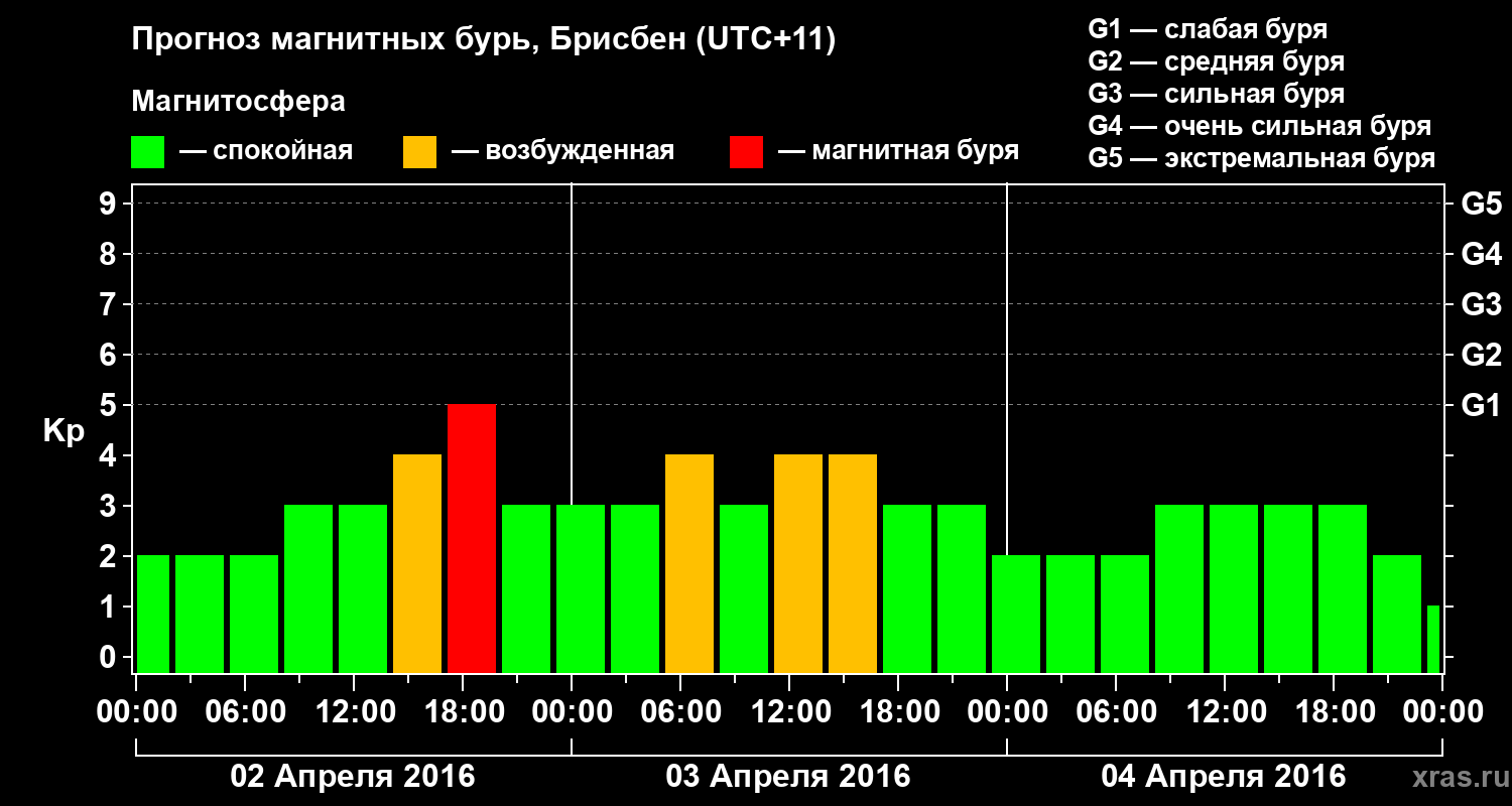 Прогноз геомагнитного индекса&nbsp;Kp