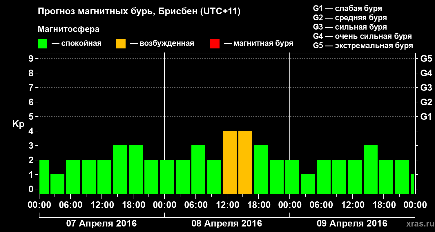 Прогноз геомагнитного индекса&nbsp;Kp