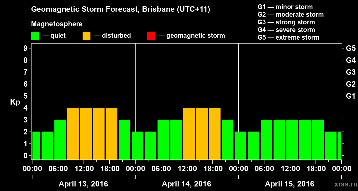 Forecast of the geomagnetic index&nbsp;Kp