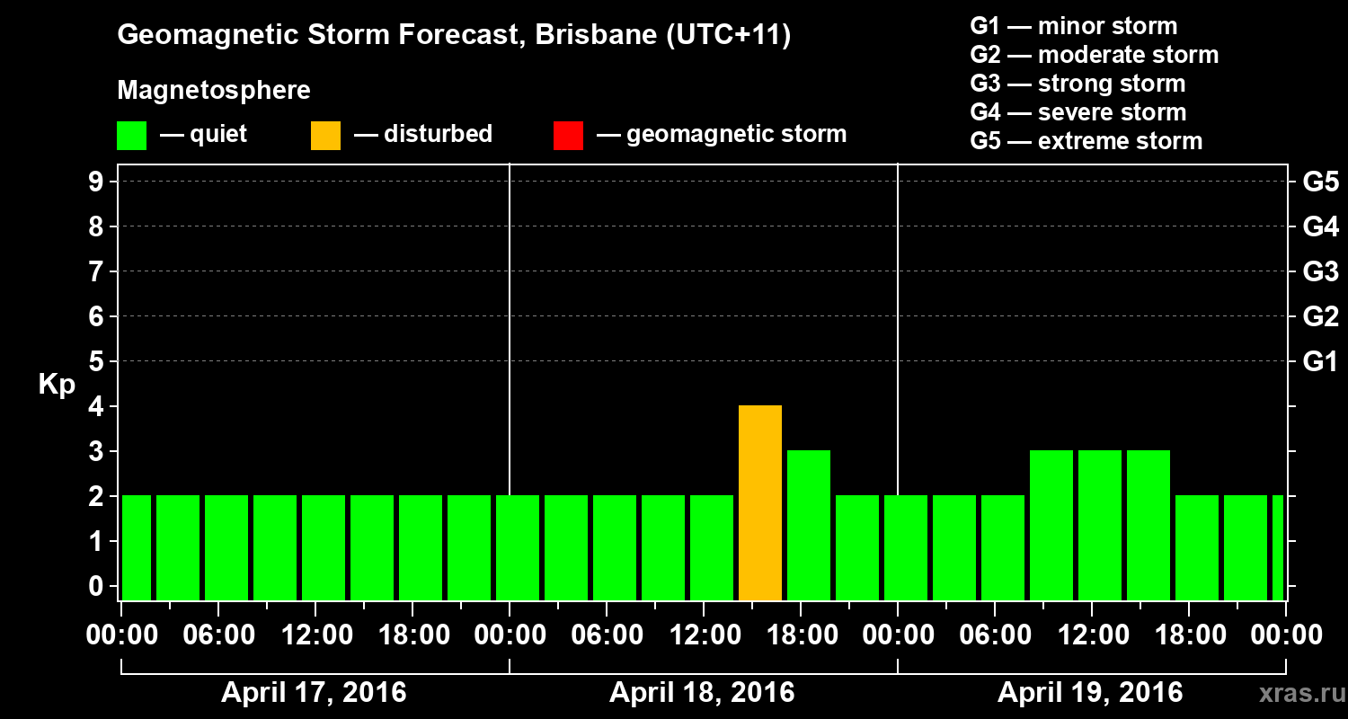 Forecast of the geomagnetic index&nbsp;Kp