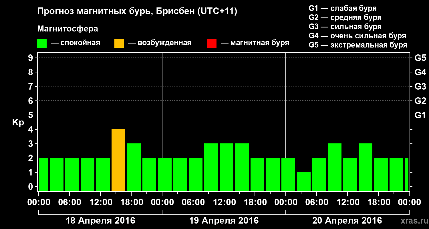 Прогноз геомагнитного индекса&nbsp;Kp