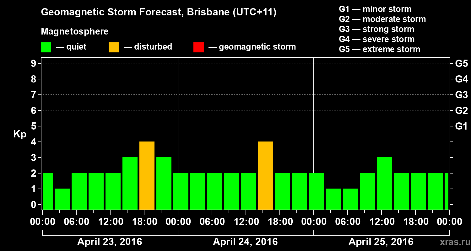 Forecast of the geomagnetic index&nbsp;Kp