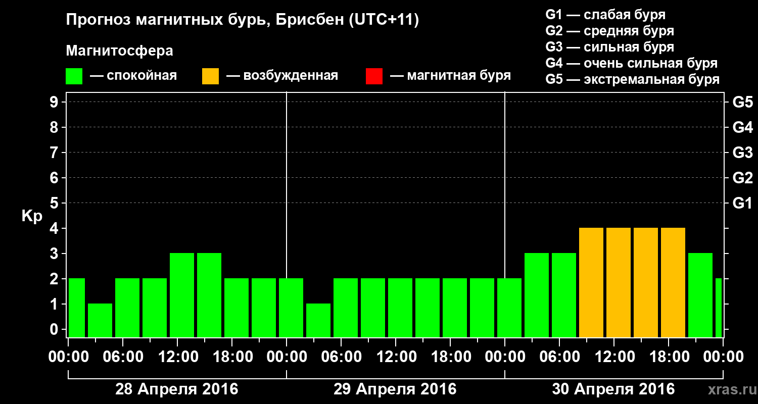 Прогноз геомагнитного индекса&nbsp;Kp