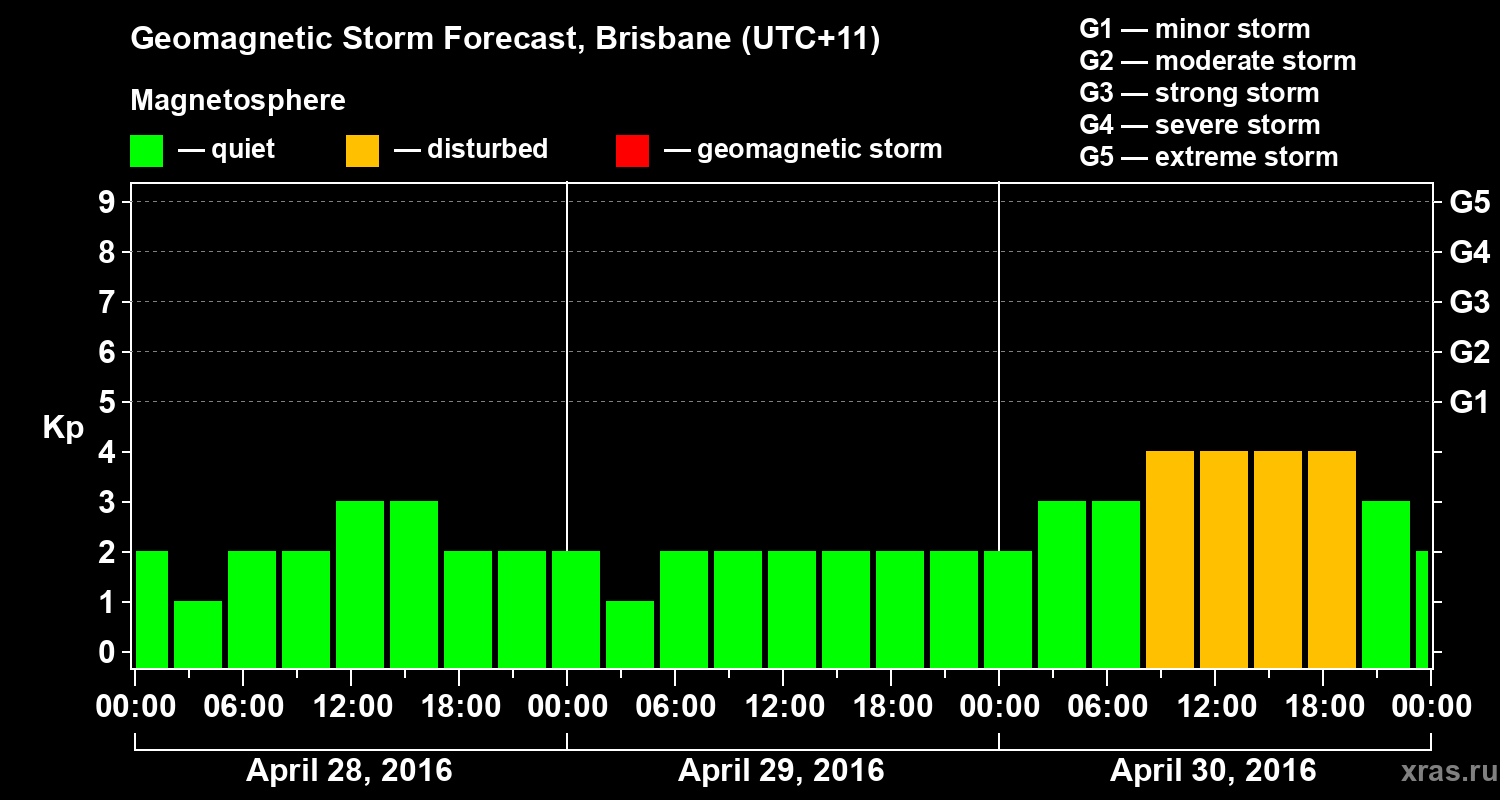 Forecast of the geomagnetic index&nbsp;Kp