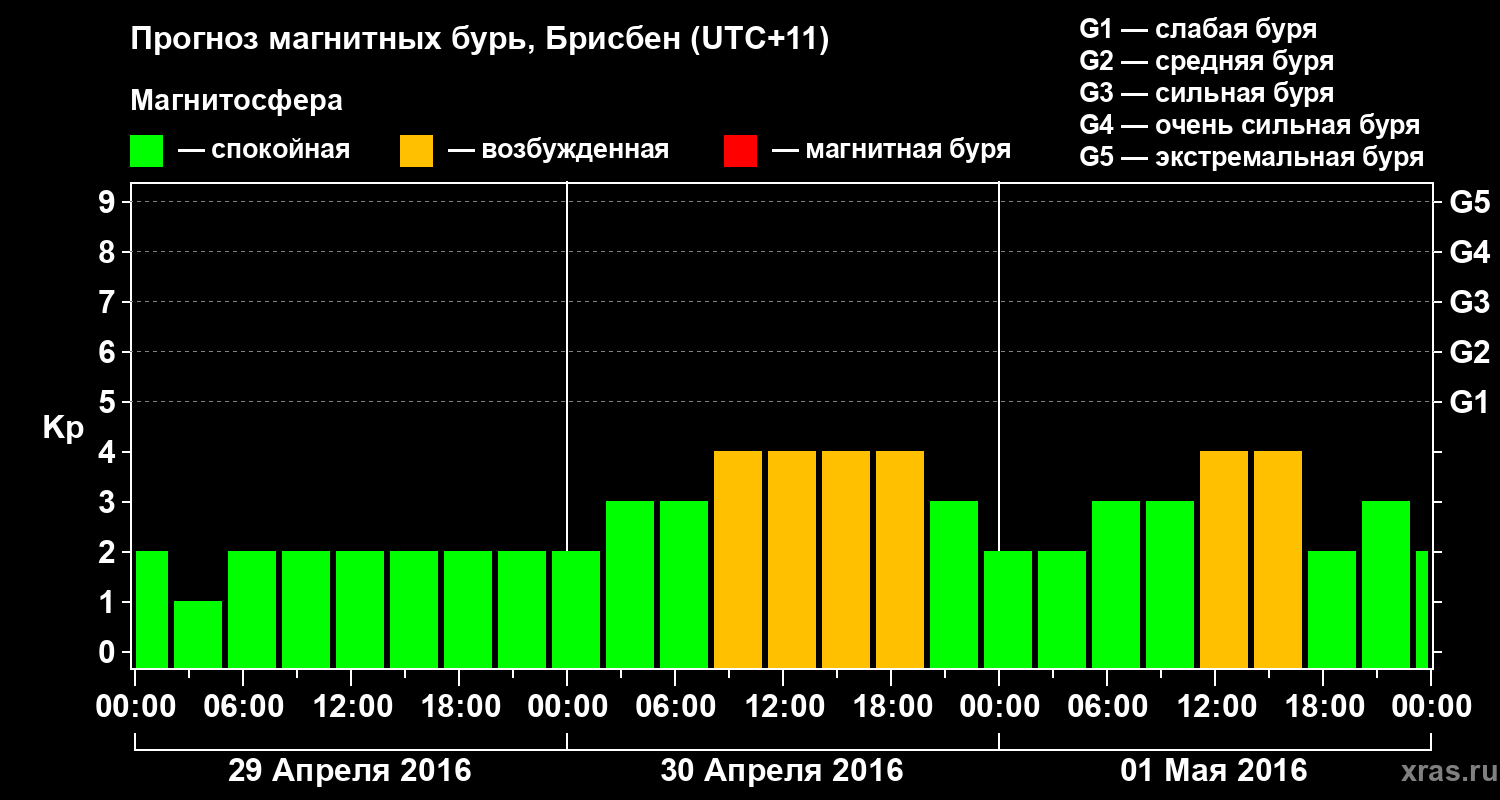 Прогноз геомагнитного индекса&nbsp;Kp