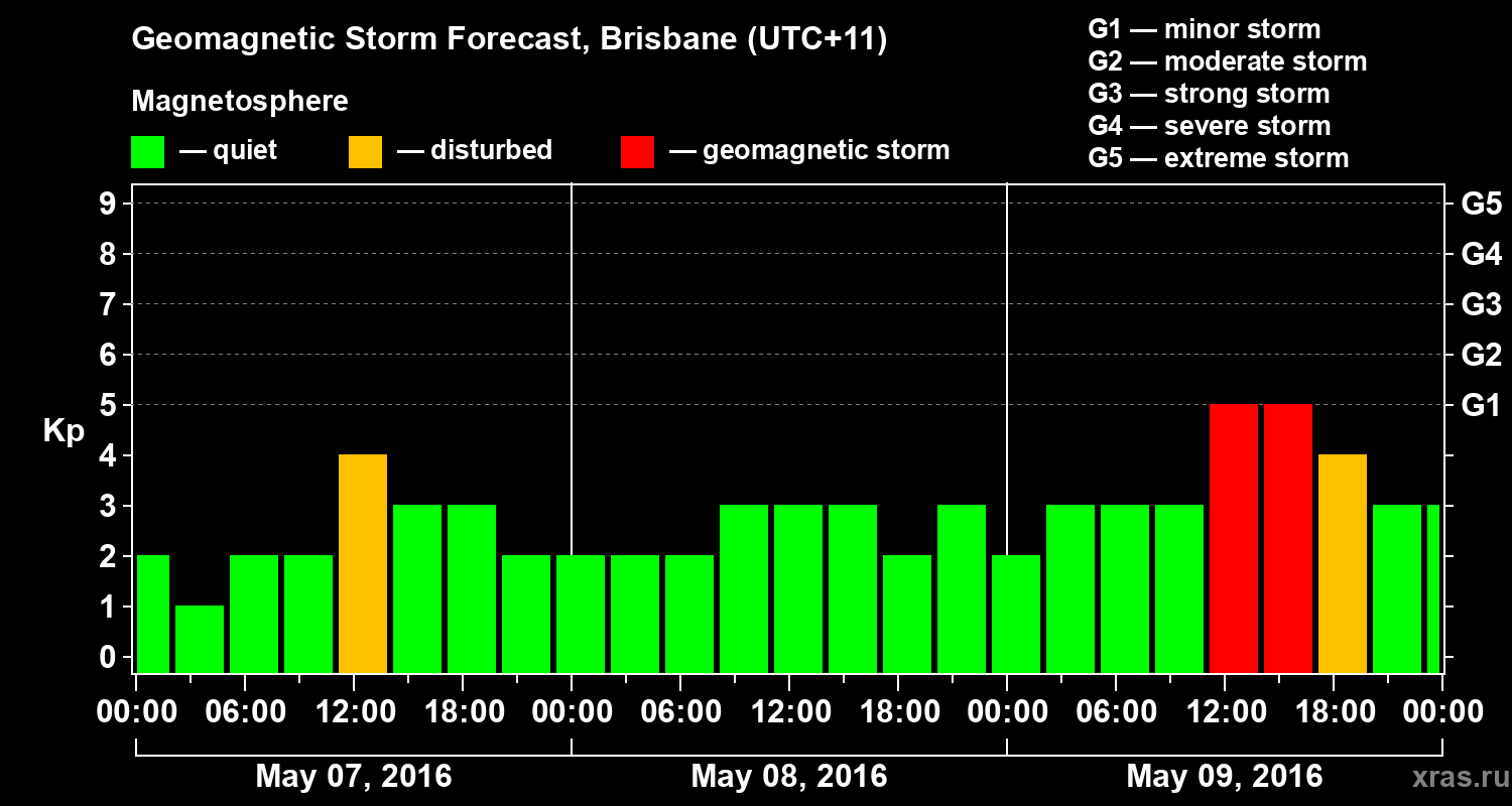 Forecast of the geomagnetic index&nbsp;Kp