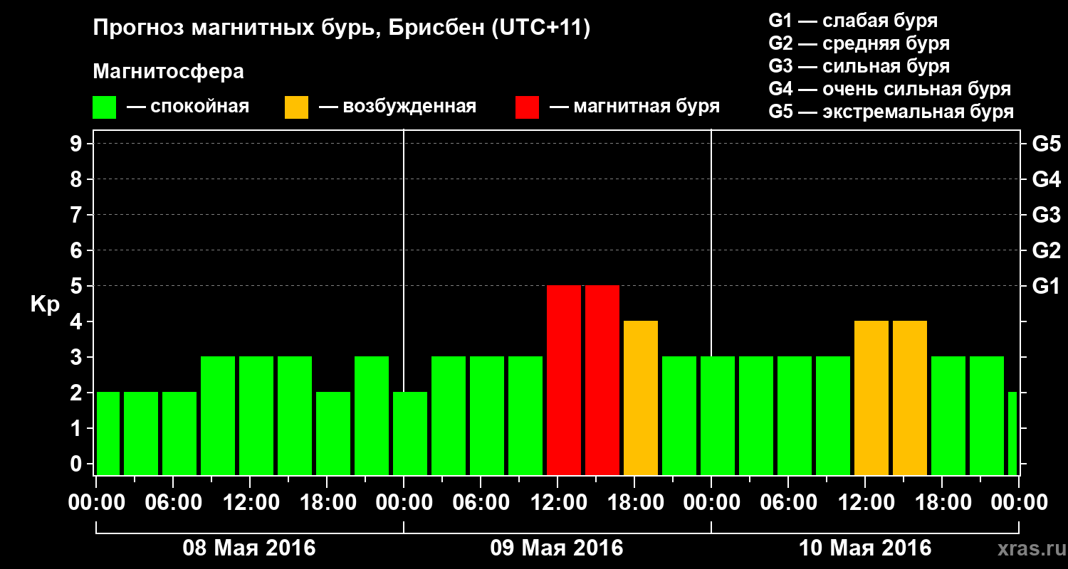 Прогноз геомагнитного индекса&nbsp;Kp