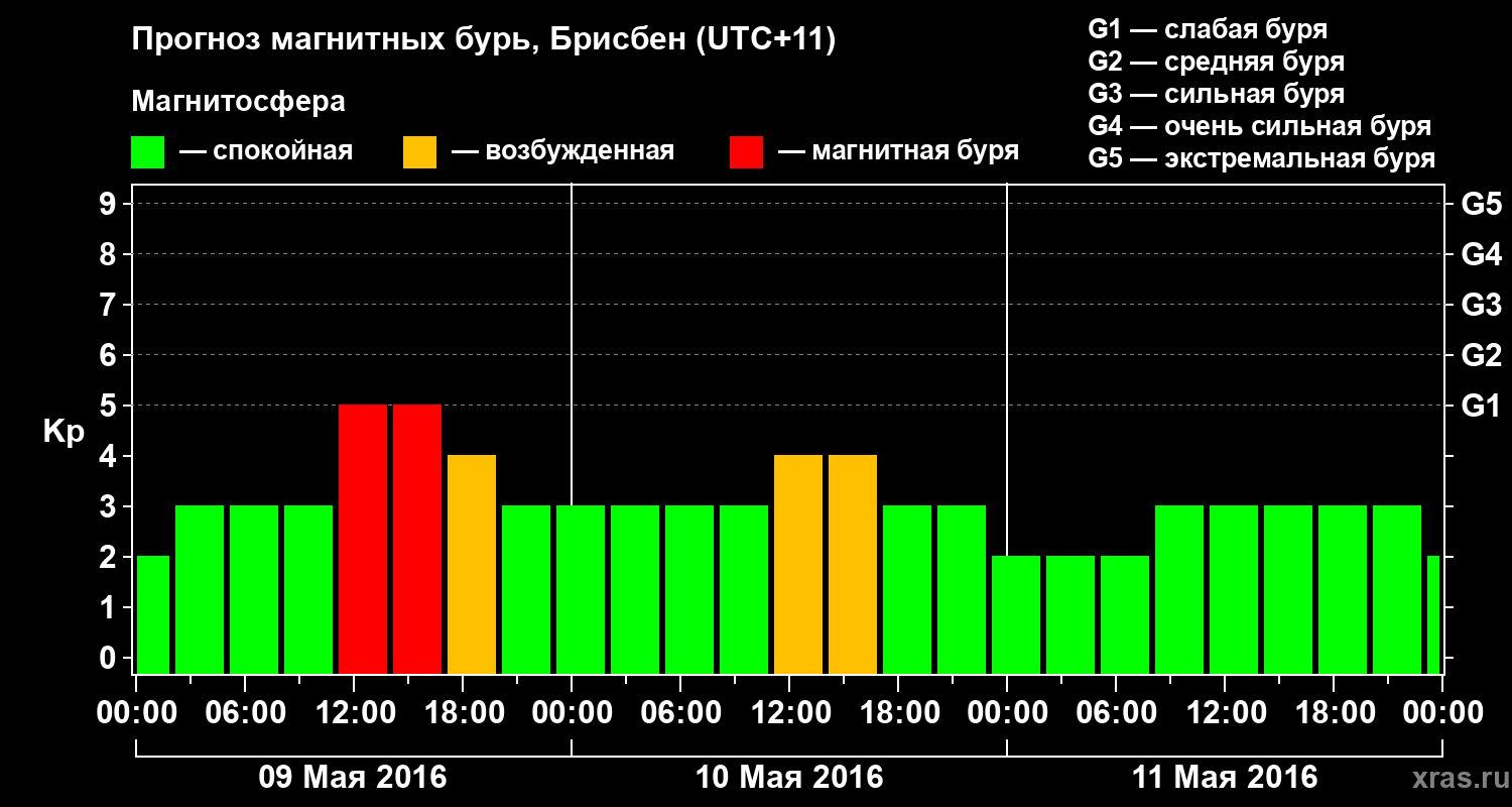 Прогноз геомагнитного индекса&nbsp;Kp