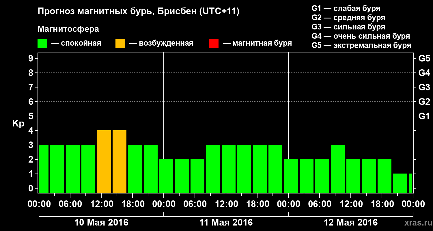 Прогноз геомагнитного индекса&nbsp;Kp