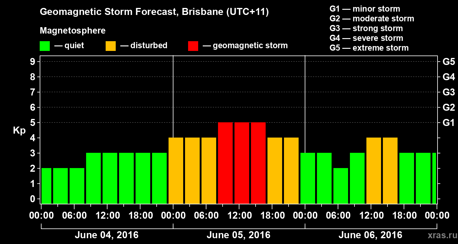 Forecast of the geomagnetic index&nbsp;Kp