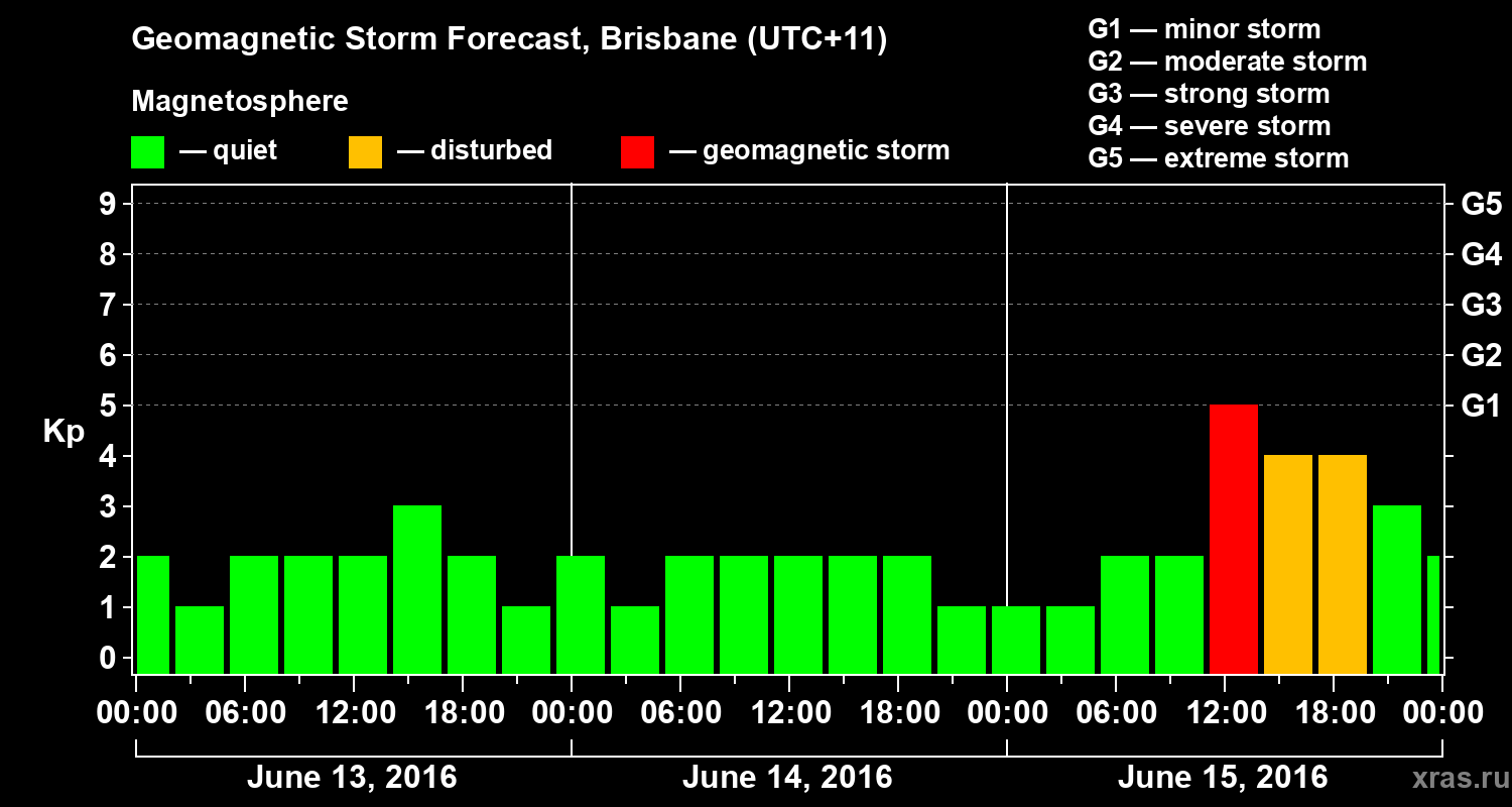 Forecast of the geomagnetic index&nbsp;Kp