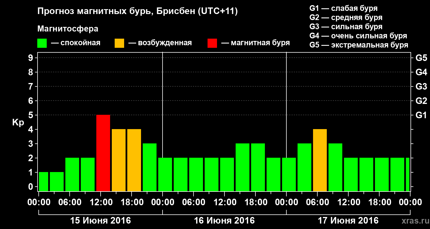 Прогноз геомагнитного индекса&nbsp;Kp