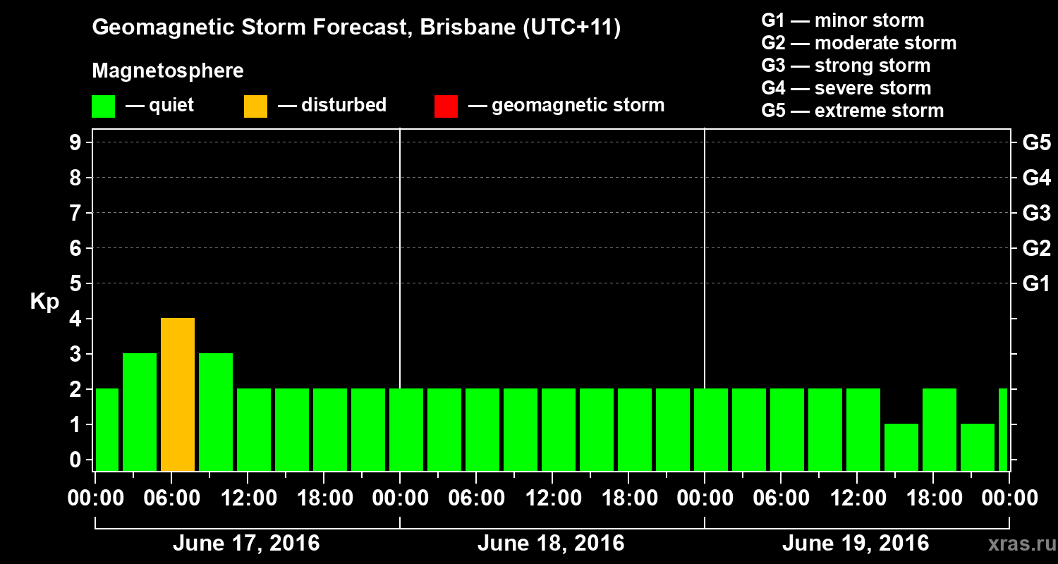 Forecast of the geomagnetic index&nbsp;Kp