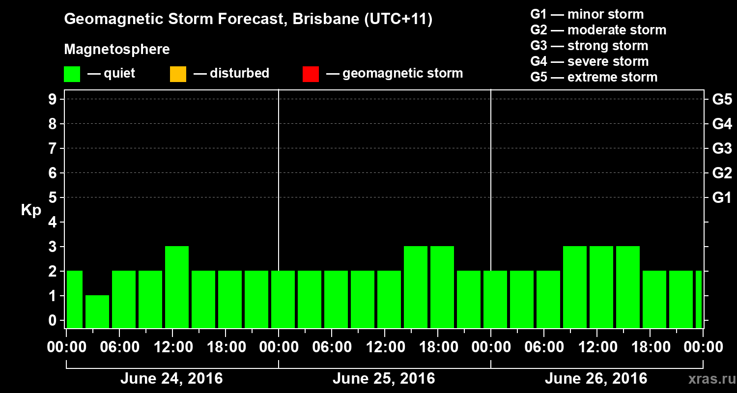 Forecast of the geomagnetic index&nbsp;Kp