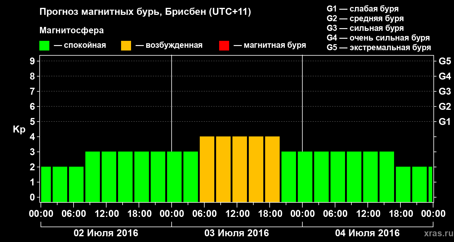 Прогноз геомагнитного индекса&nbsp;Kp