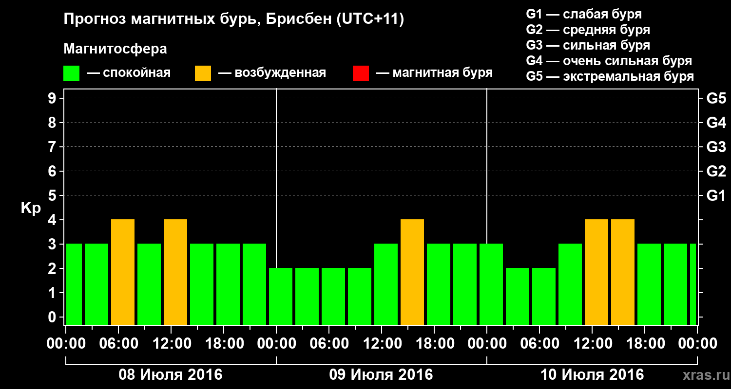 Прогноз геомагнитного индекса&nbsp;Kp