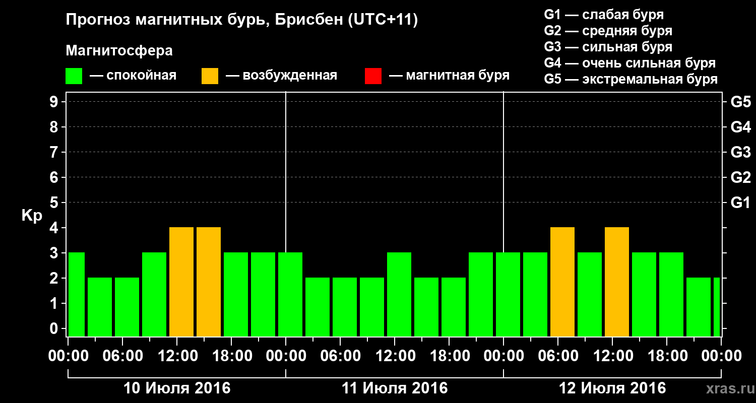Прогноз геомагнитного индекса&nbsp;Kp