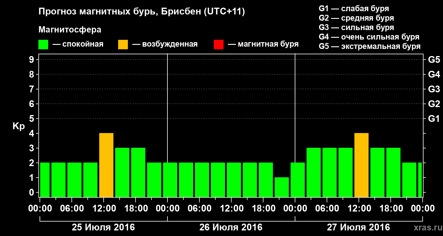 Прогноз геомагнитного индекса&nbsp;Kp