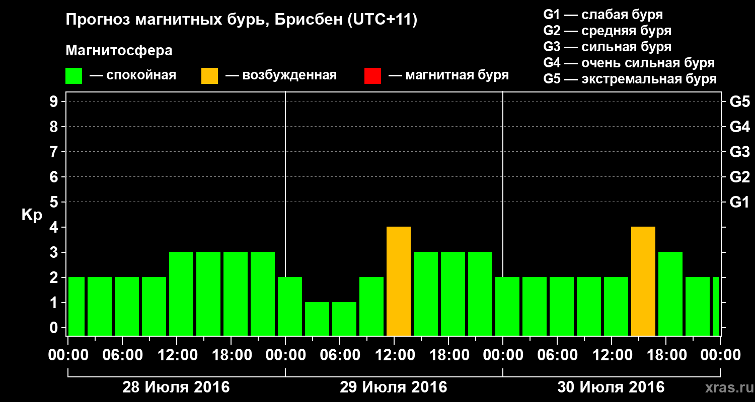 Прогноз геомагнитного индекса&nbsp;Kp