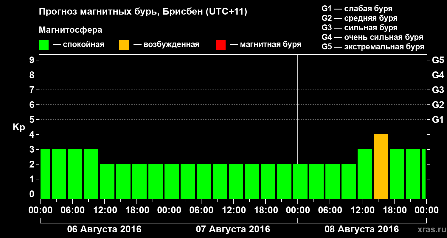 Прогноз геомагнитного индекса&nbsp;Kp