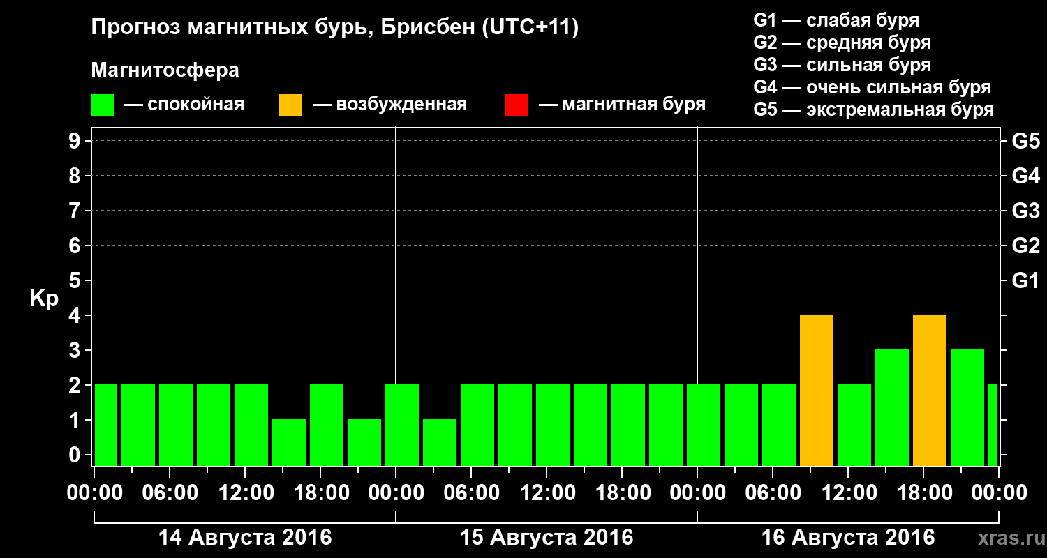 Прогноз геомагнитного индекса&nbsp;Kp