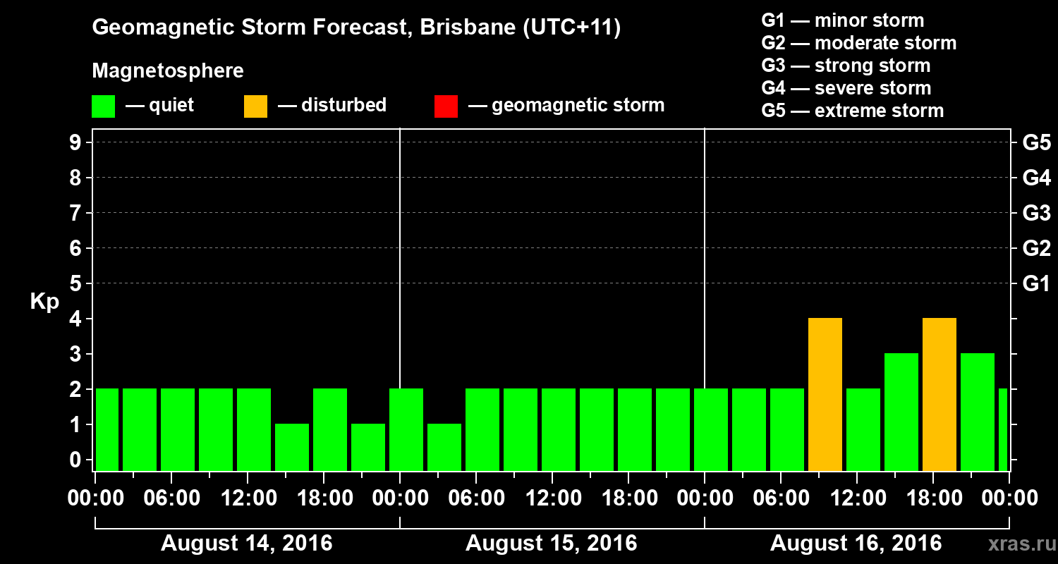 Forecast of the geomagnetic index&nbsp;Kp