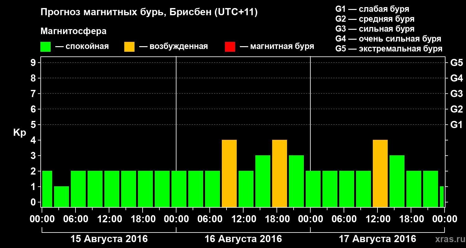 Прогноз геомагнитного индекса&nbsp;Kp