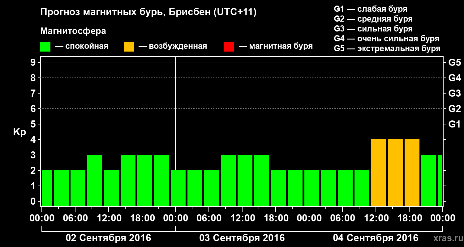 Прогноз геомагнитного индекса&nbsp;Kp